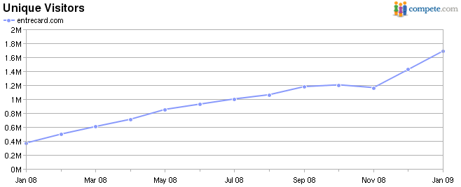 EntreCard Stats