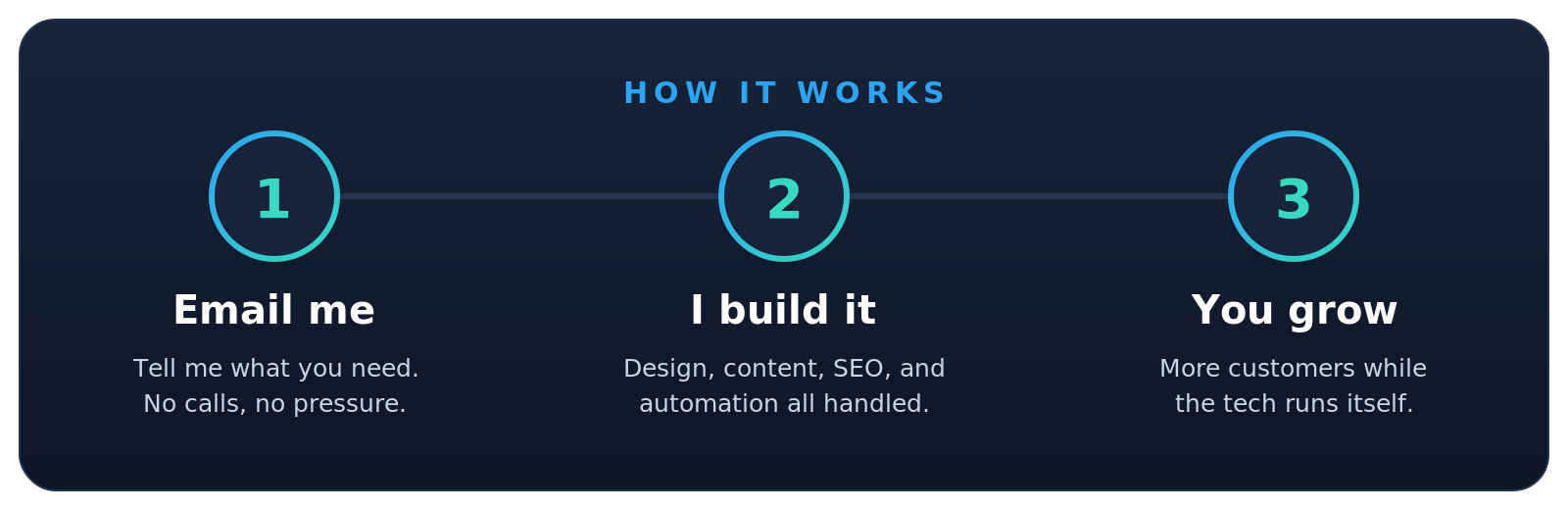 process-diagram | Web Guy Nick LLC 4-step web design process diagram: discover, design, build, launch